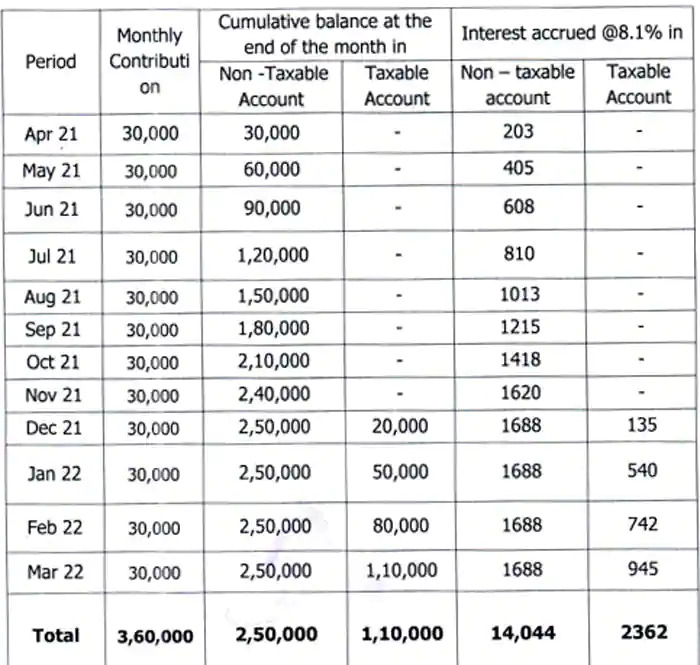 EPF TAX