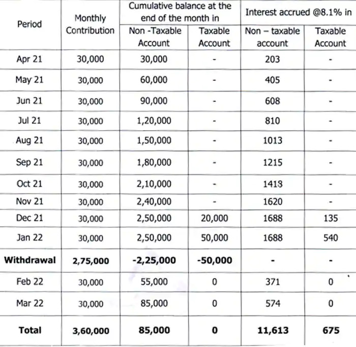 EPF TAX