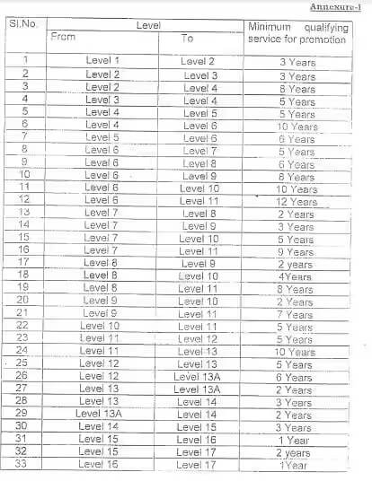 7th pay commission promotions