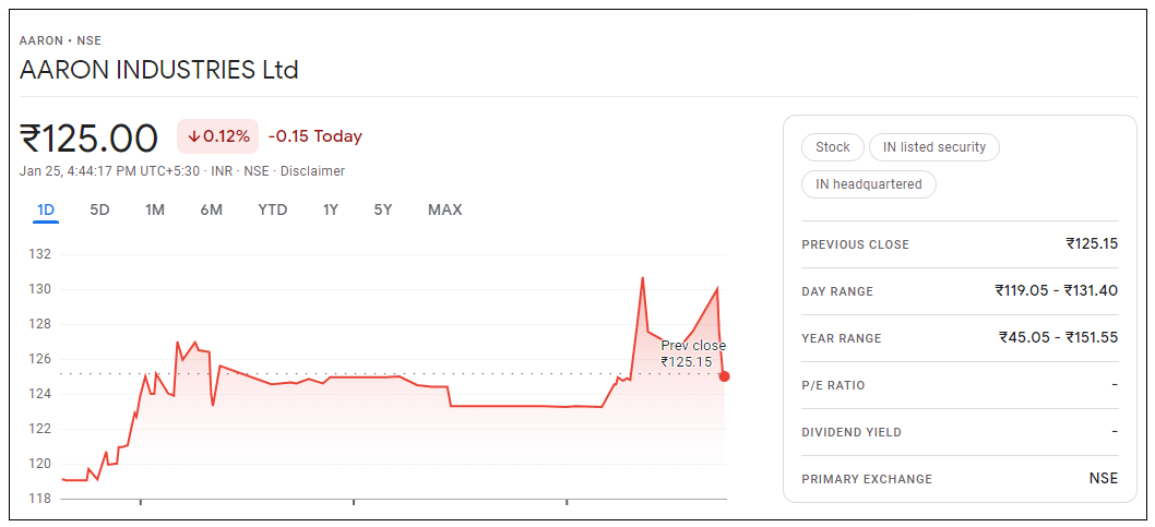 AARON-INDUSTRIES-Share-Price