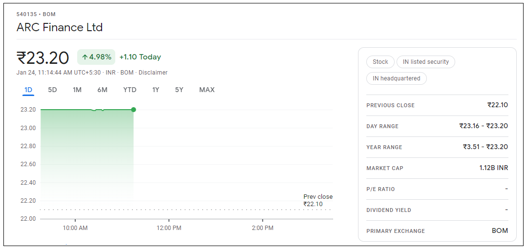 ARC-Finance-Share-Price