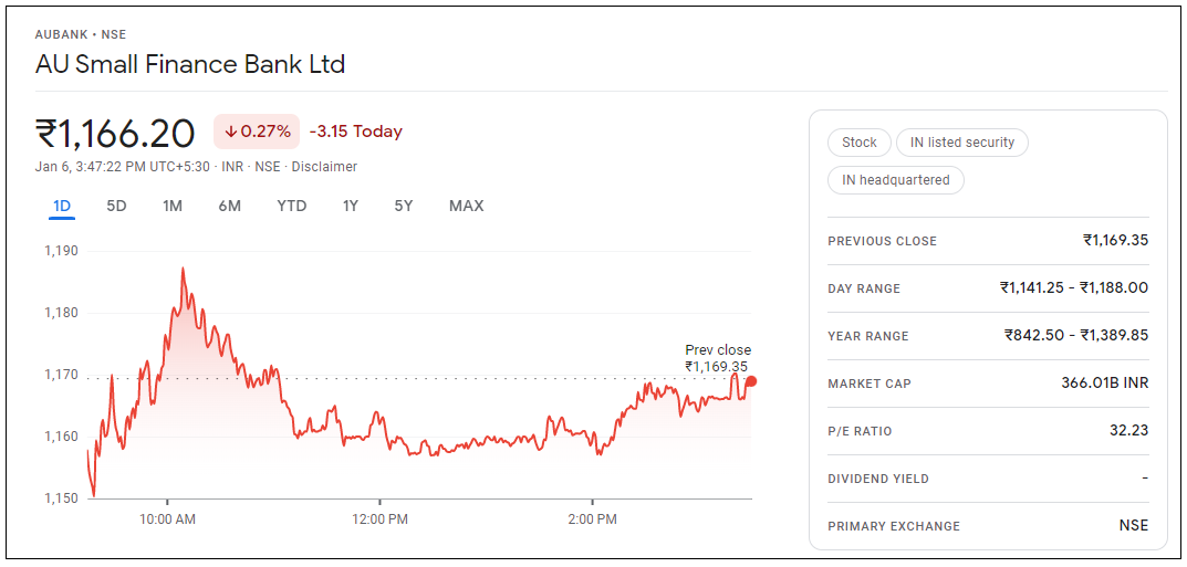 AU-Small-Finance-Bank-Share-Price