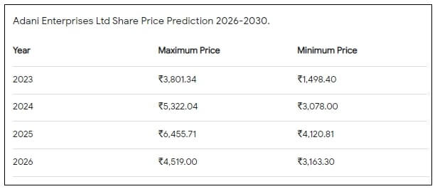 Adani Enterprises Share Price Prediction 2023
