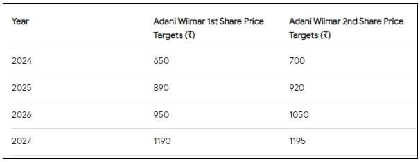 Adani Wilmar Share Price Prediction 2025