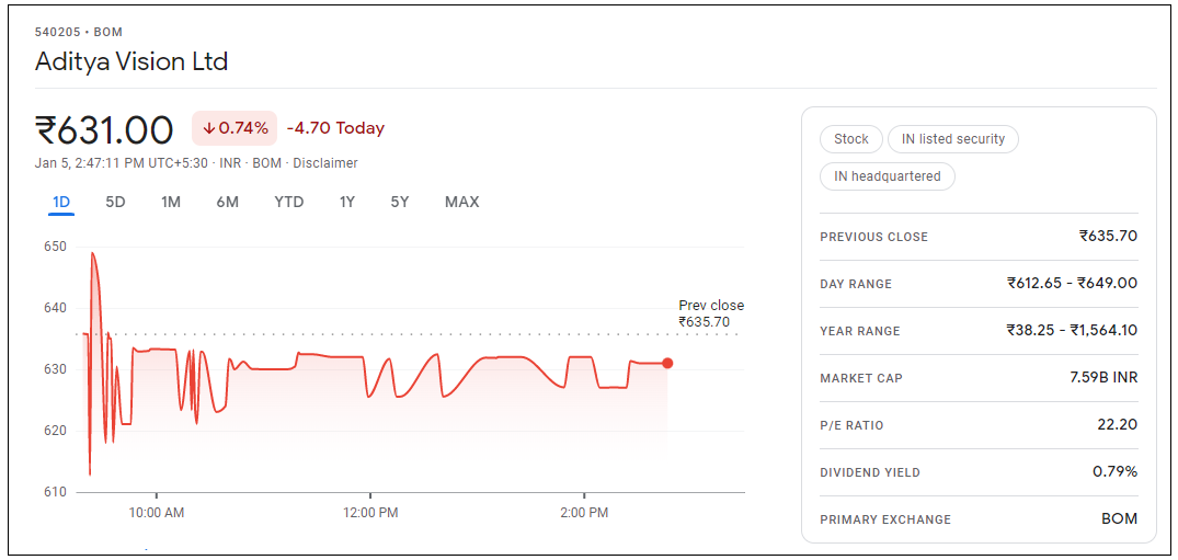 Aditya-Vision-Share-Price