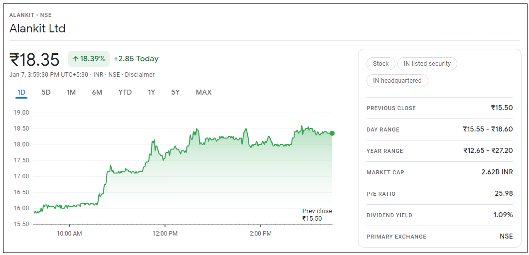 Alankit-Share-Price