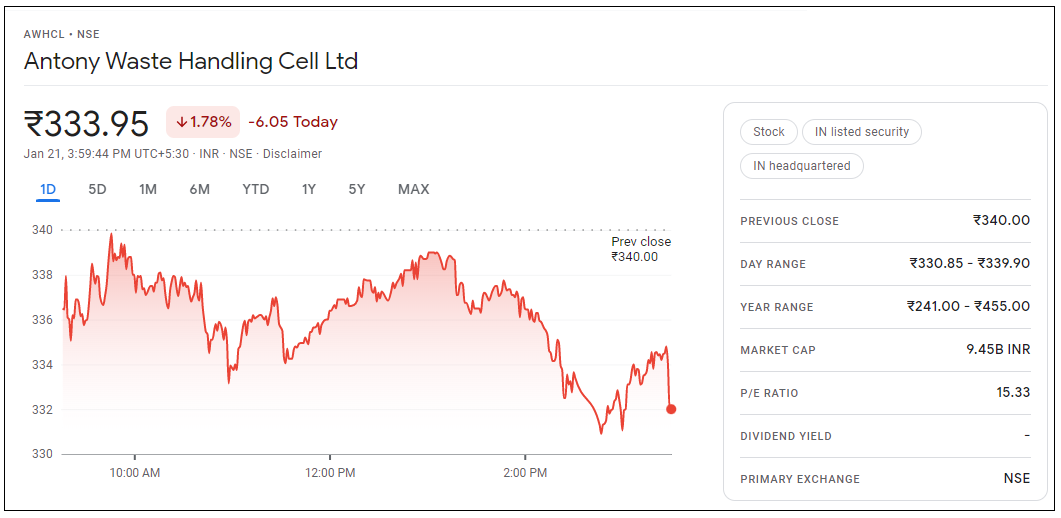 Antony-Waste-Handling-Cell-Share-Price