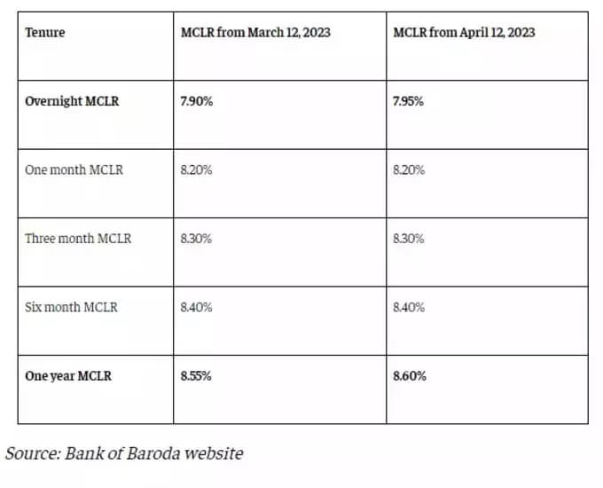 Bank of Baroda Loan EMI