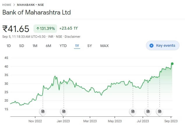 Bank of Maharashtra