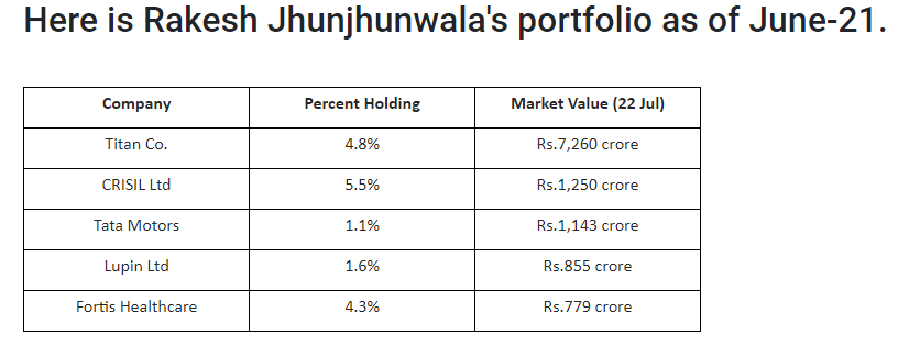 Big-Bull-Rakesh-Jhunjhunwalas-portfolio