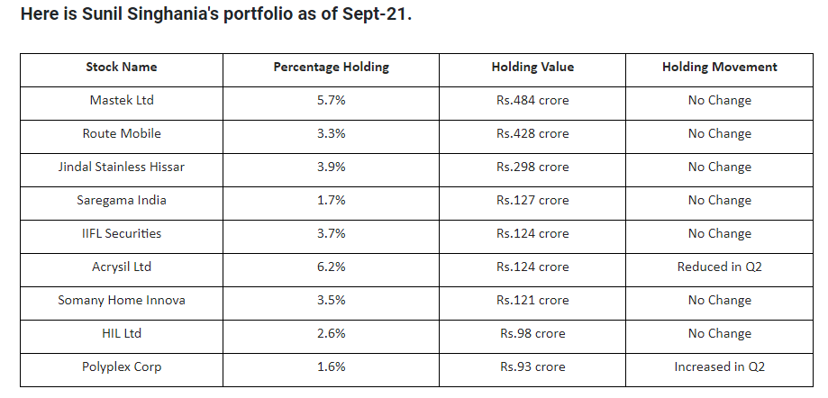 Big-Bull-Sunil-Singhania-Shares-Portfolio