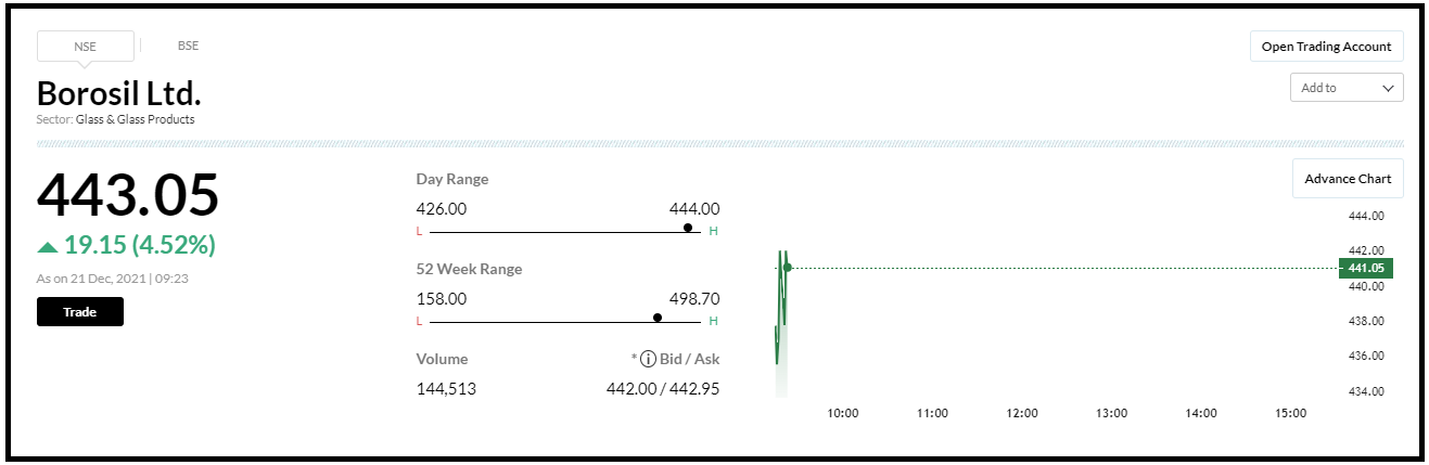 Borosil-Ltd-Share-Price