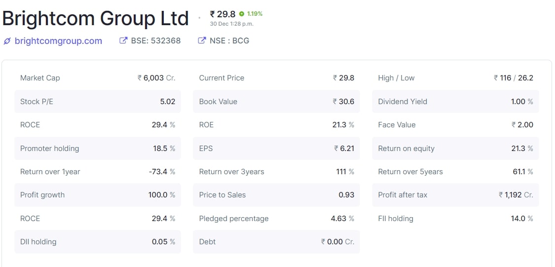 Brightcom Group Share Price