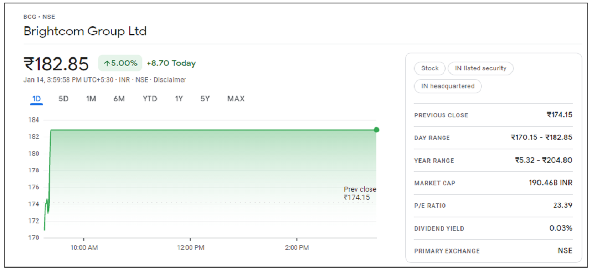 Brightcom-Group-Share-Price