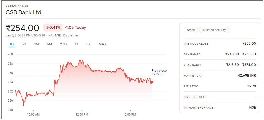 CSB-Bank-Share-Price