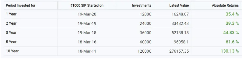 Canara-Robeco-Mutual-Fund-Scheme-SIP