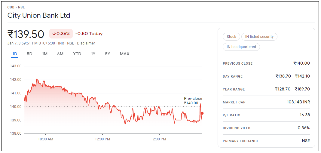 City-Union-Bank-Share-Price