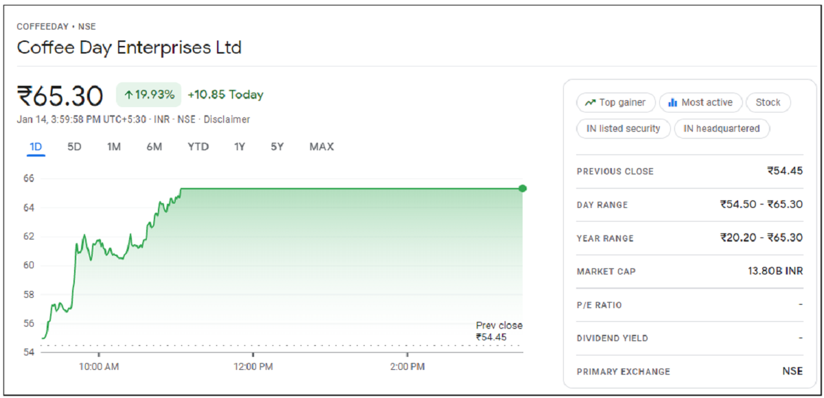 Coffee-Day-Enterprises-Share-Price