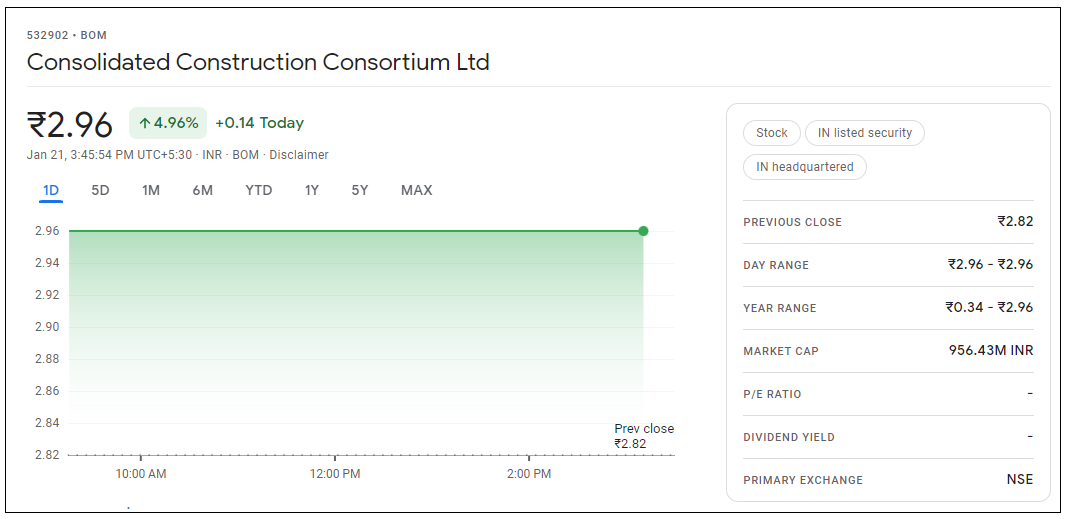 Consolidated-Construction-Consortium-Share-Price