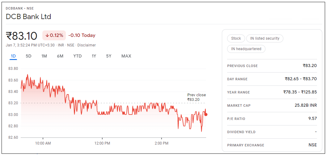 DCB-Bank-Share-Price