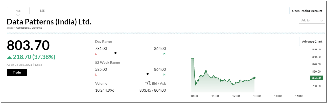 Data-Patterns-Share-Price