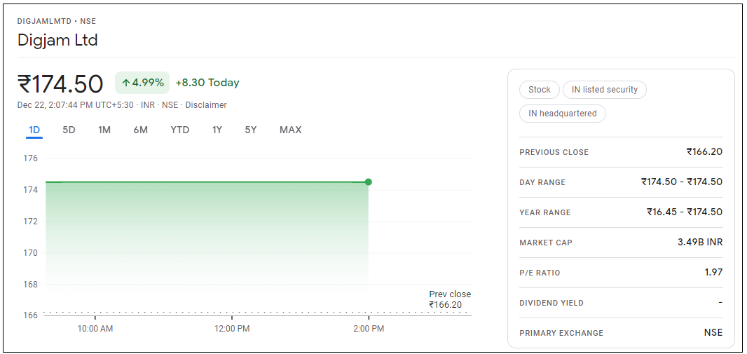 Digjam-Ltd-Share-Price