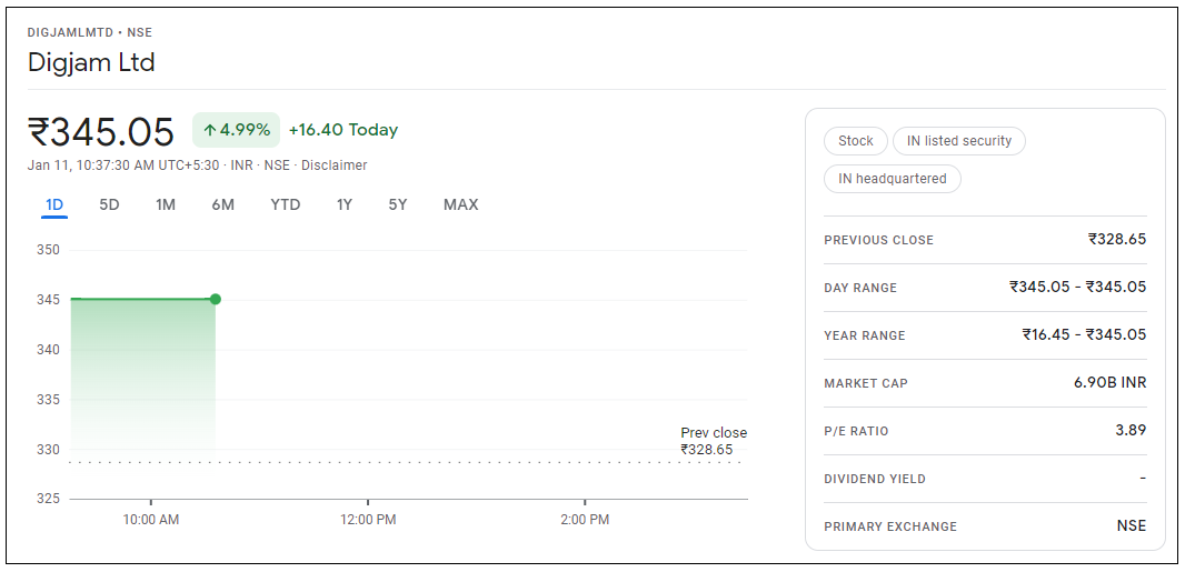 Digjam-Share-Price