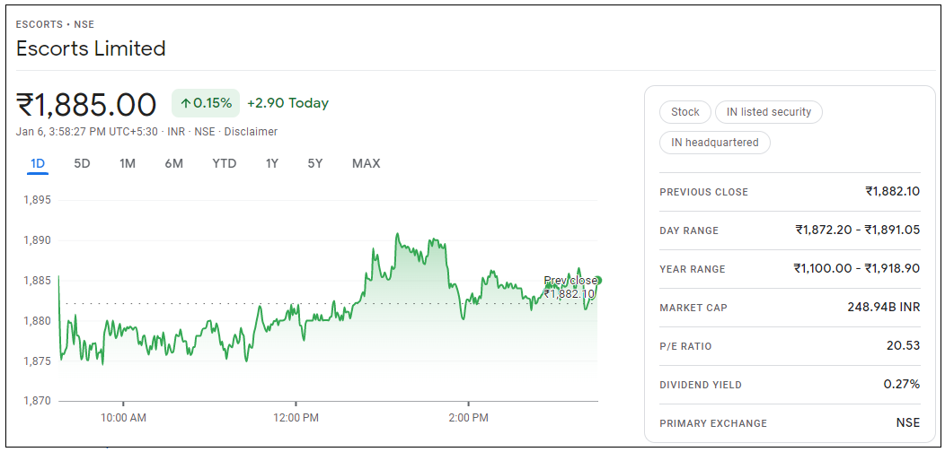 Escorts-Share-Price