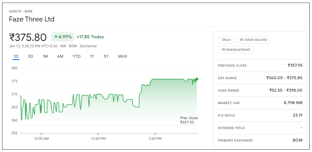 Faze-Three-Share-Price