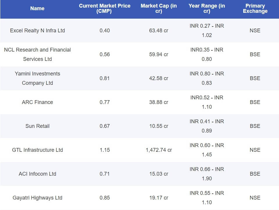 GTL Infra Share Price 1