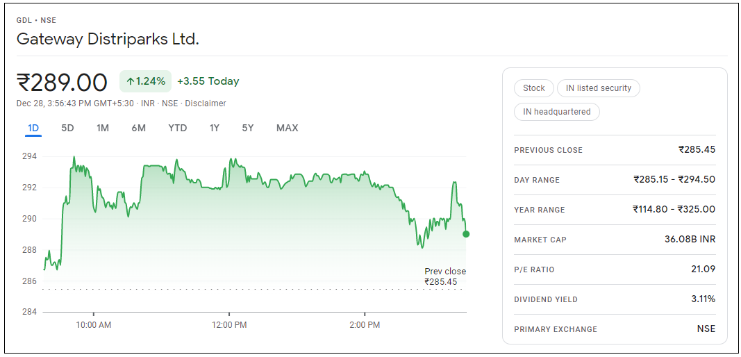 Gateway-Distriparks-Share-Price