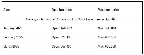 Genesys international share price prediction 2025