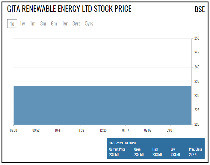 Gita-Renewable-Energy-Ltd-Share-Price