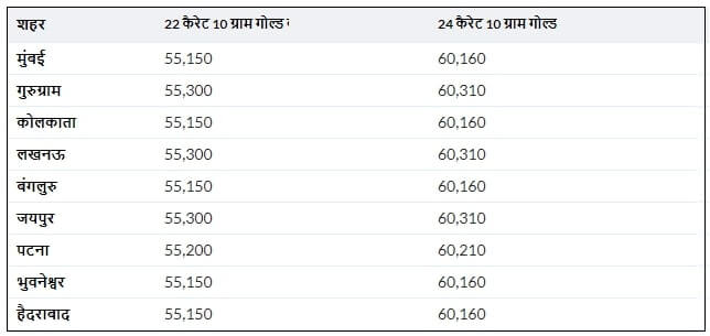 Gold Price Today