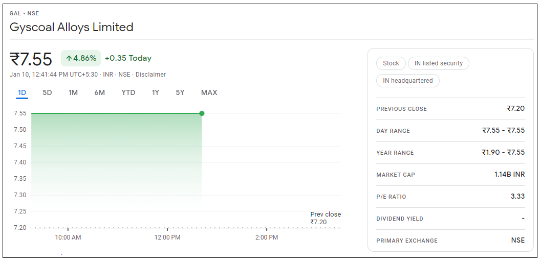 Gyscoal-Alloys-Share-Price