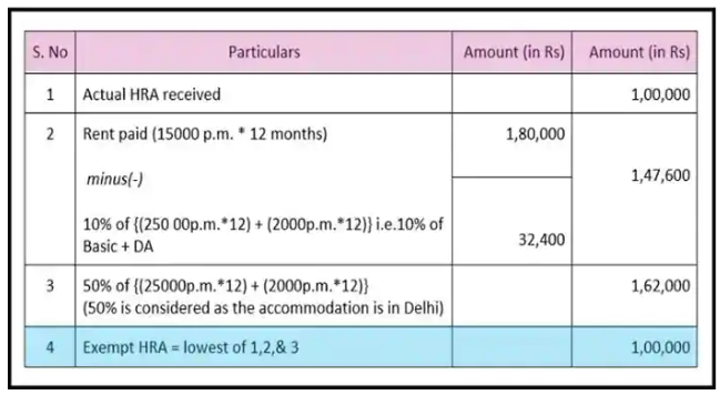 HRA-Income-Tax