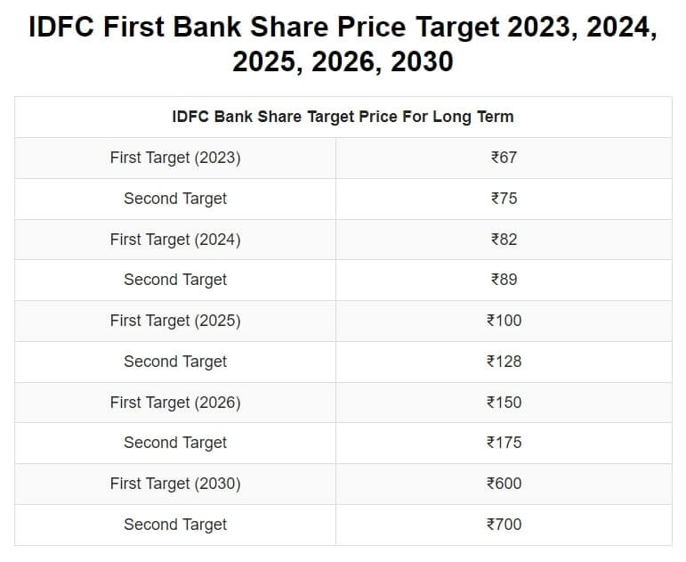 IDFC-First-Bank-Share-Price