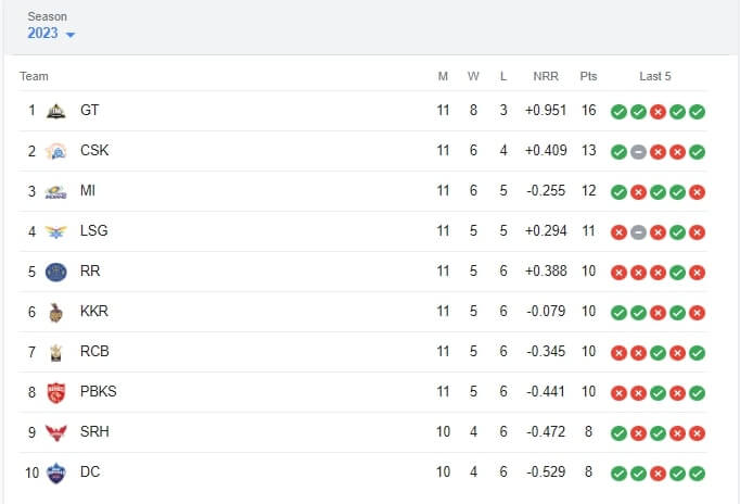 IPL 2023 Table Points