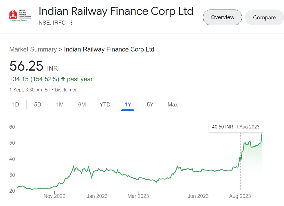 IRFC Share Price