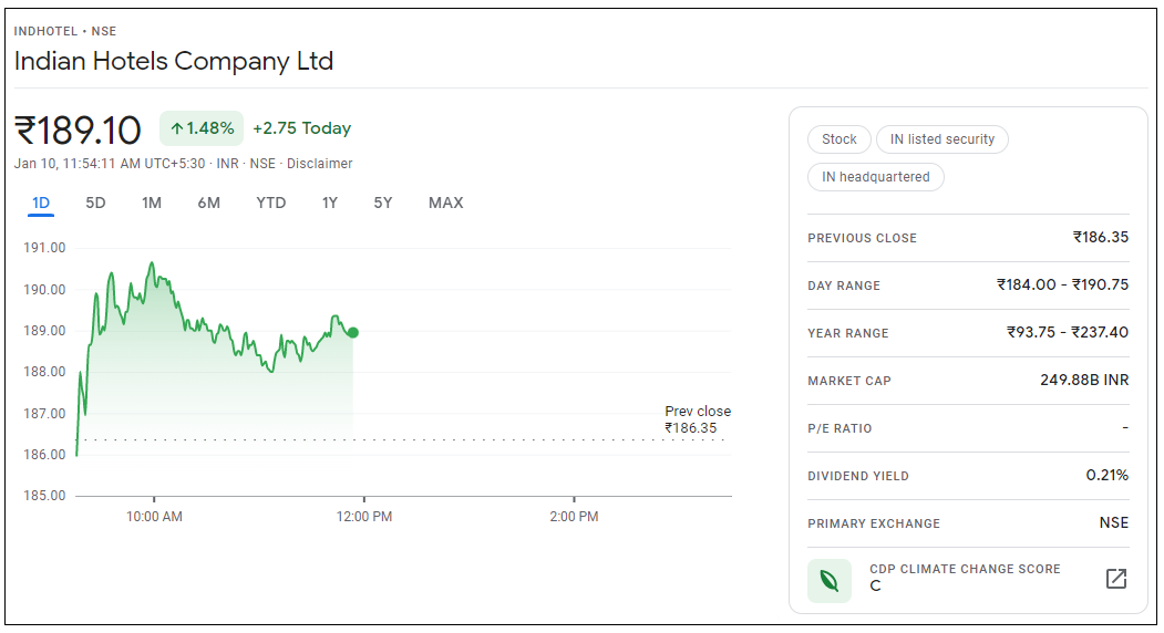 Indian-Hotels-Company-Share-Price