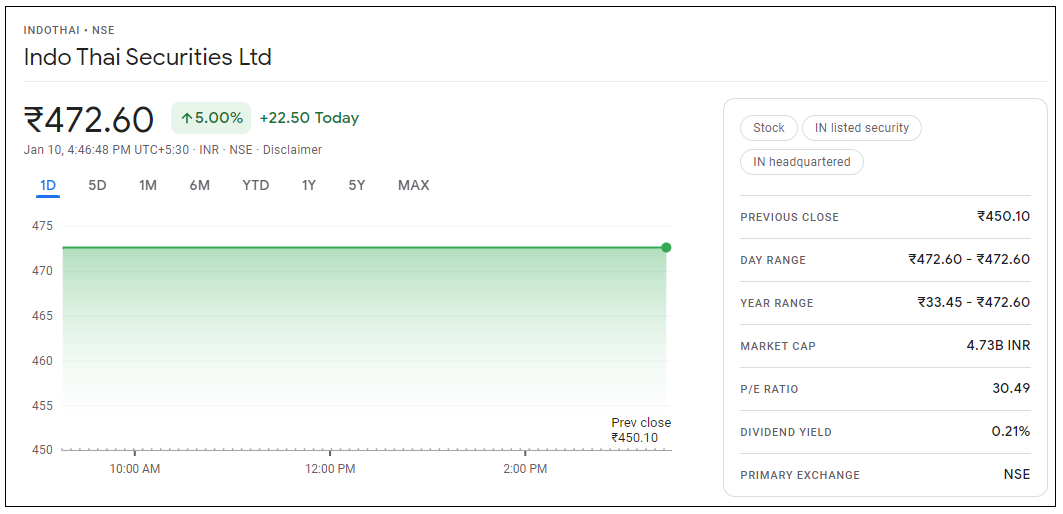 Indo-Thai-Securities-Share-Price