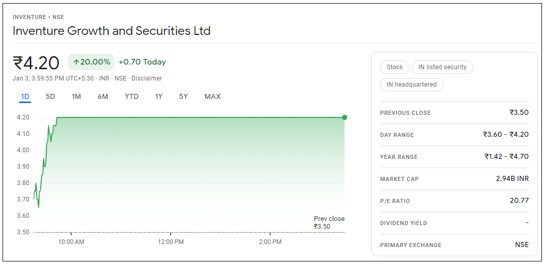 Inventure-Growth-and-Securities-Share-Price