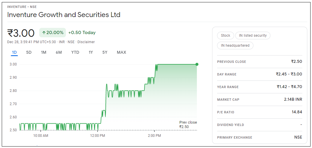 Inventure-Growth-and-Securities-Share-Price