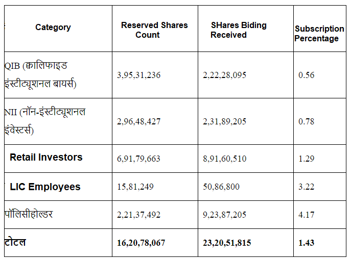 LIC-IPO