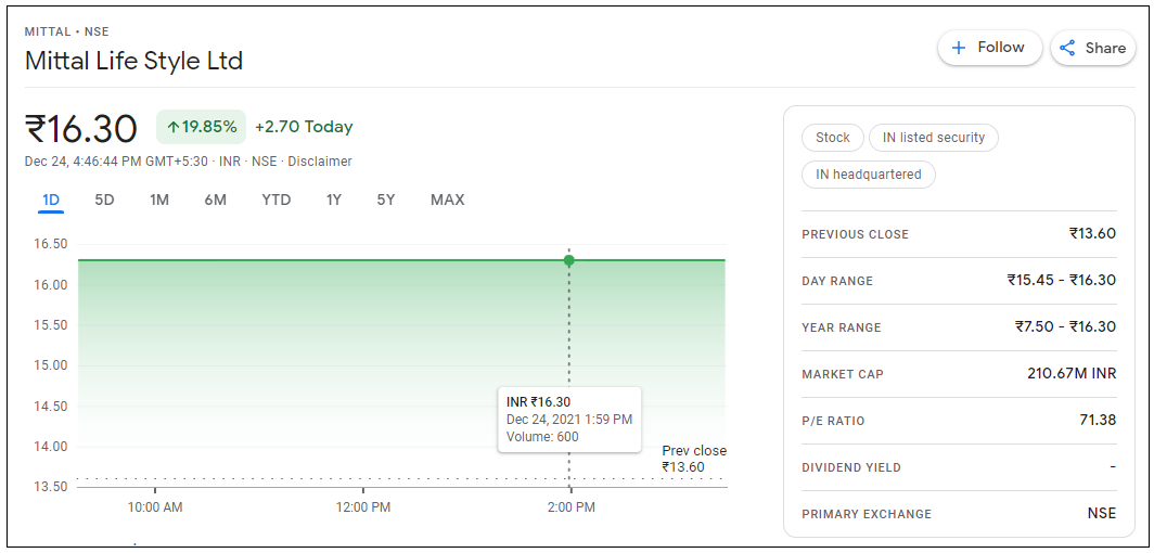 Mittal-Life-Style-Share-Price