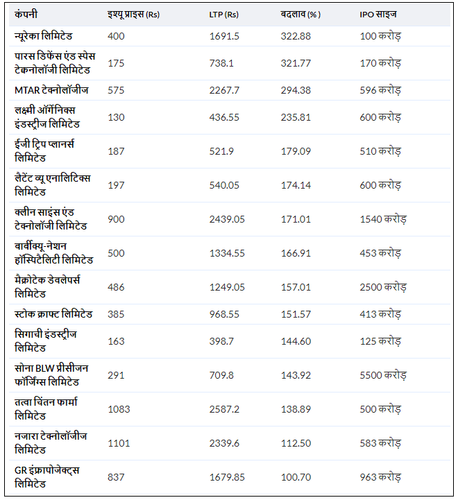 Multibagger-IPO-2021