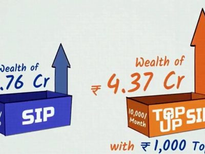Mutual Fund SIP Top-Up | दरवर्षी 10 टक्के गुंतवणूक वाढवा | नियमित एसआयपीच्या तुलनेत दुप्पट रक्कम मिळेल