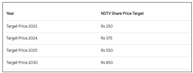 NDTV Share Price Prediction 2025