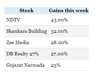 NDTV-Share-Price