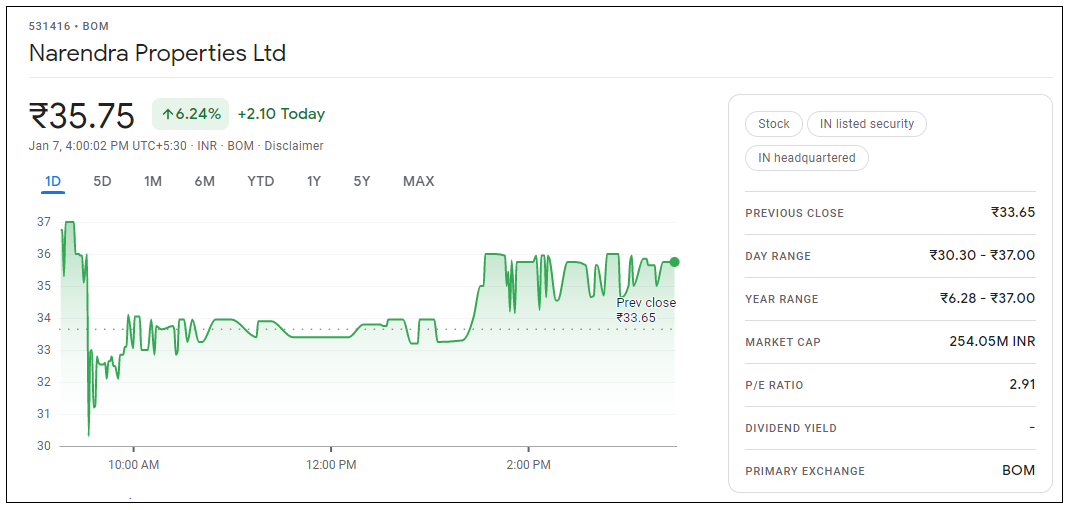 Narendra-Properties-Share-Price